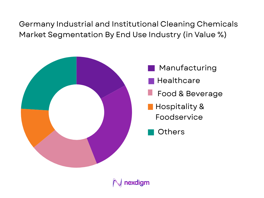 Germany Industrial and Institutional Cleaning Chemicals Market by End-User Industry