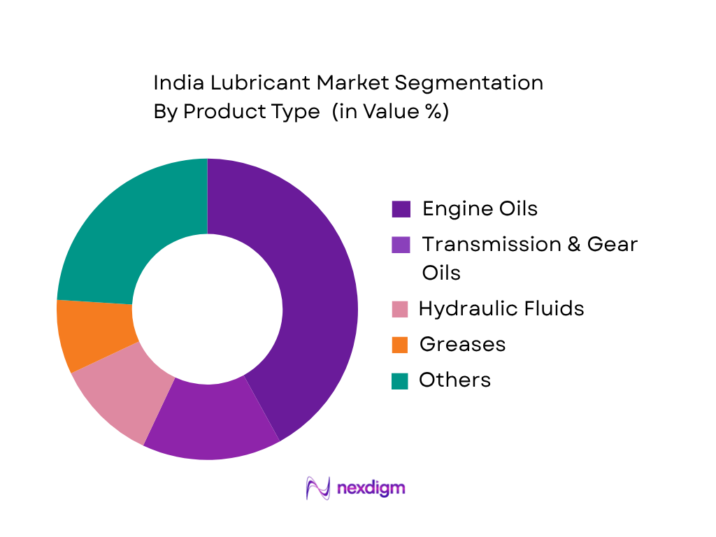 India Lubricant Market by product type