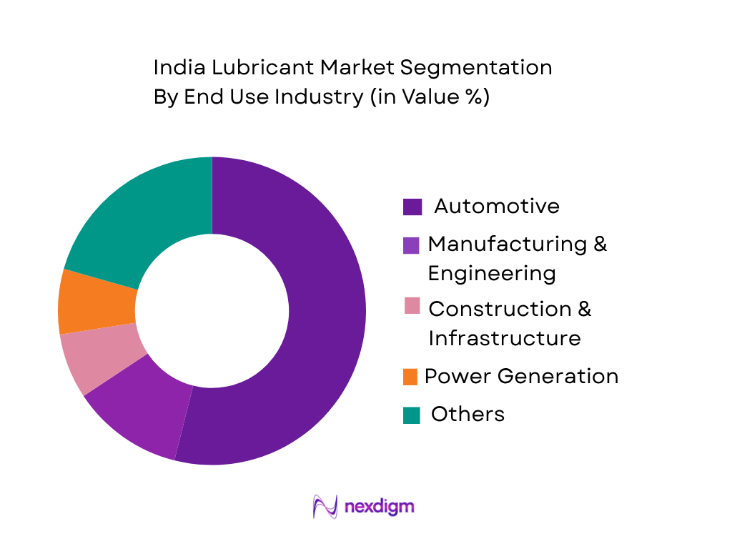 India Lubricant Market by end use industry