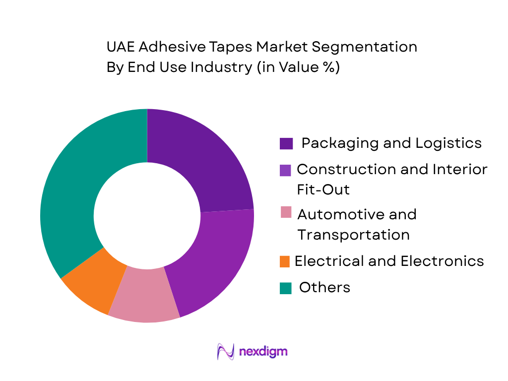 UAE Adhesive Tapes Market by end use industry