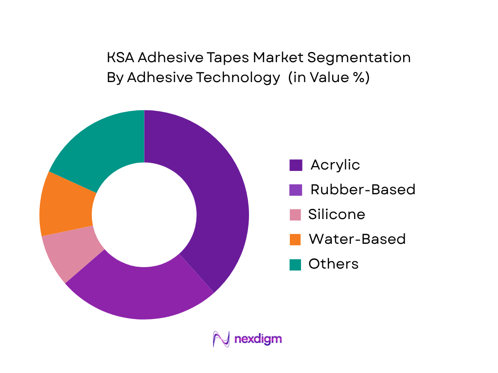 UAE Adhesive Tapes Market by adhesive technology