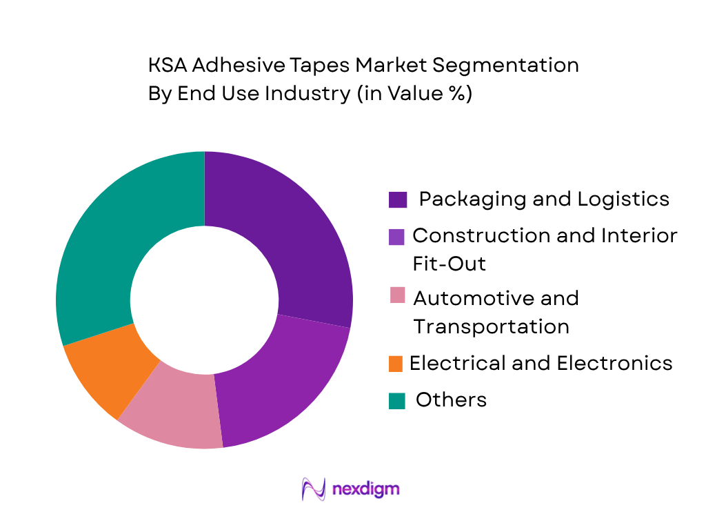 UAE Adhesive Tapes Market by end use industry
