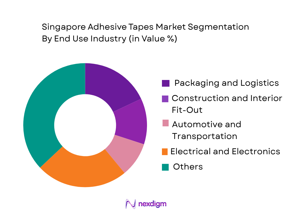 Singapore Adhesive Tapes Market by end use industry