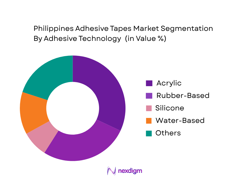 Philippines Adhesive Tapes Market by adhesive technology