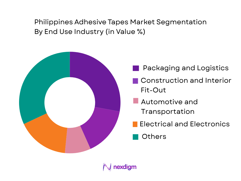 Philippines Adhesive Tapes Market by end user industry