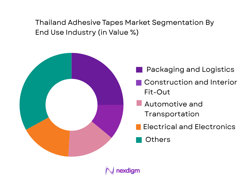 Thailand Adhesive Tapes Market by end use industry