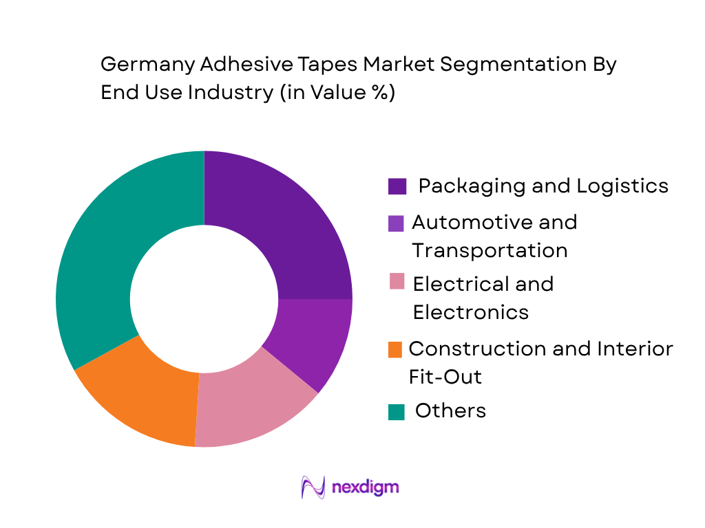 Germany Adhesive Tapes Market by end use industry