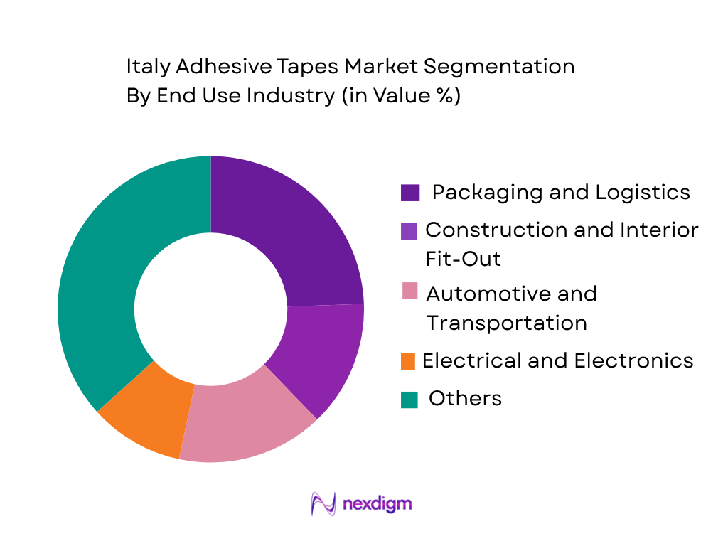 Italy adhesive tapes market by end use industry