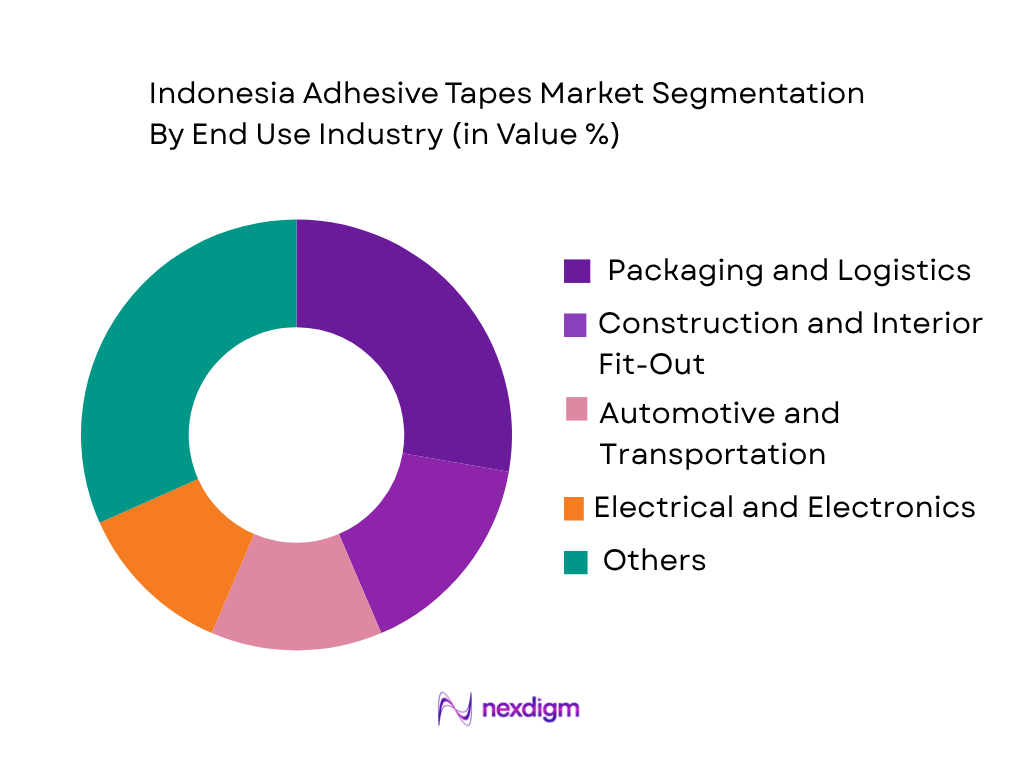 Indonesia adhesive tapes market by end use industry