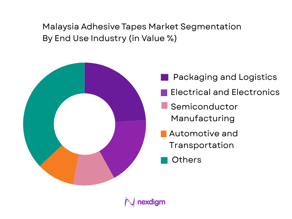 Malaysia Adhesive Tapes Market by end use industry