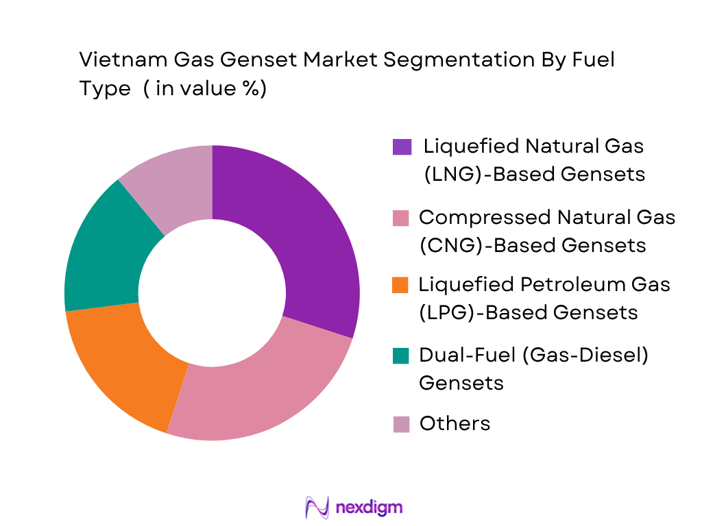 Vietnam Gas Genset Market by Fuel Type