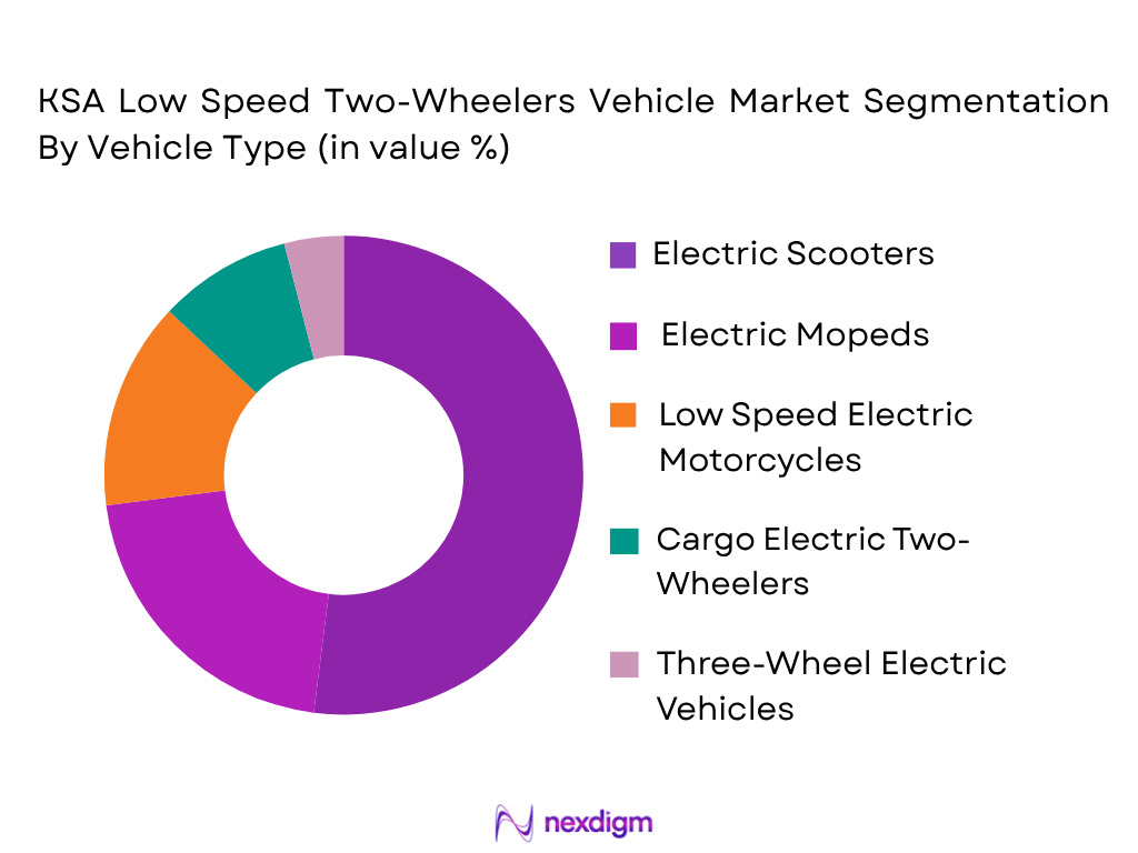 KSA Low Speed Two-Wheelers Vehicle Market by Vehicle Type