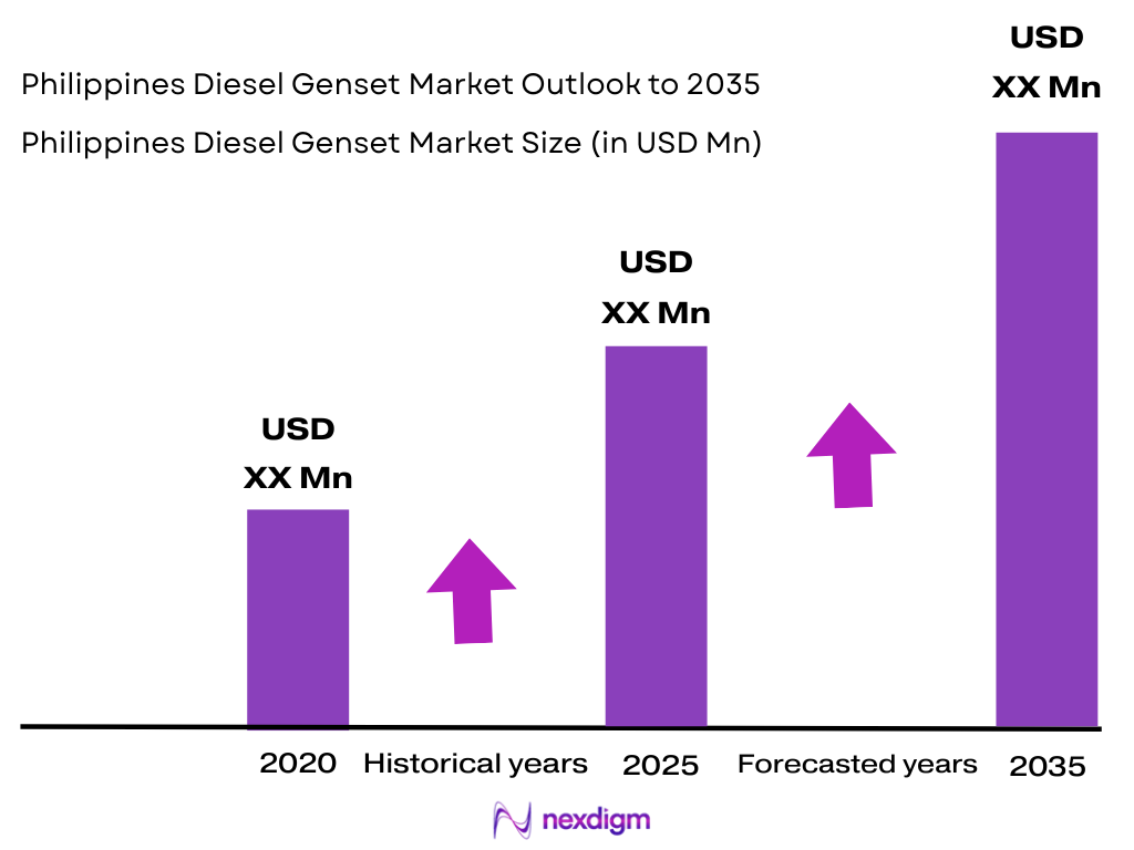 Philippines Diesel Genset Market