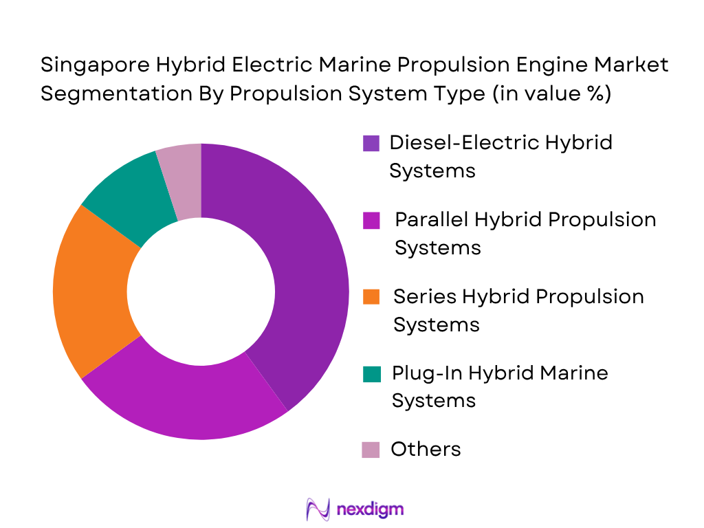 Singapore Hybrid Electric Marine Propulsion Engine Market by propulsion system type