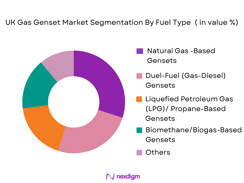 UK Gas Genset Market by Fuel Type
