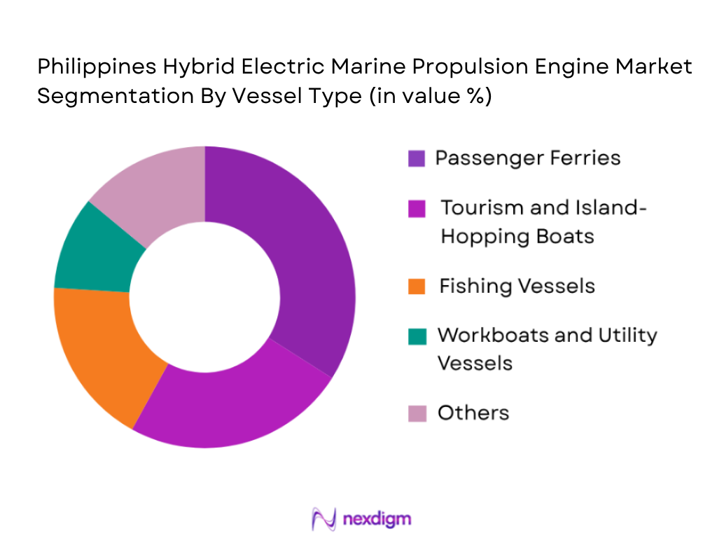 Philippines Hybrid Electric Marine Propulsion Engine market by vessel type