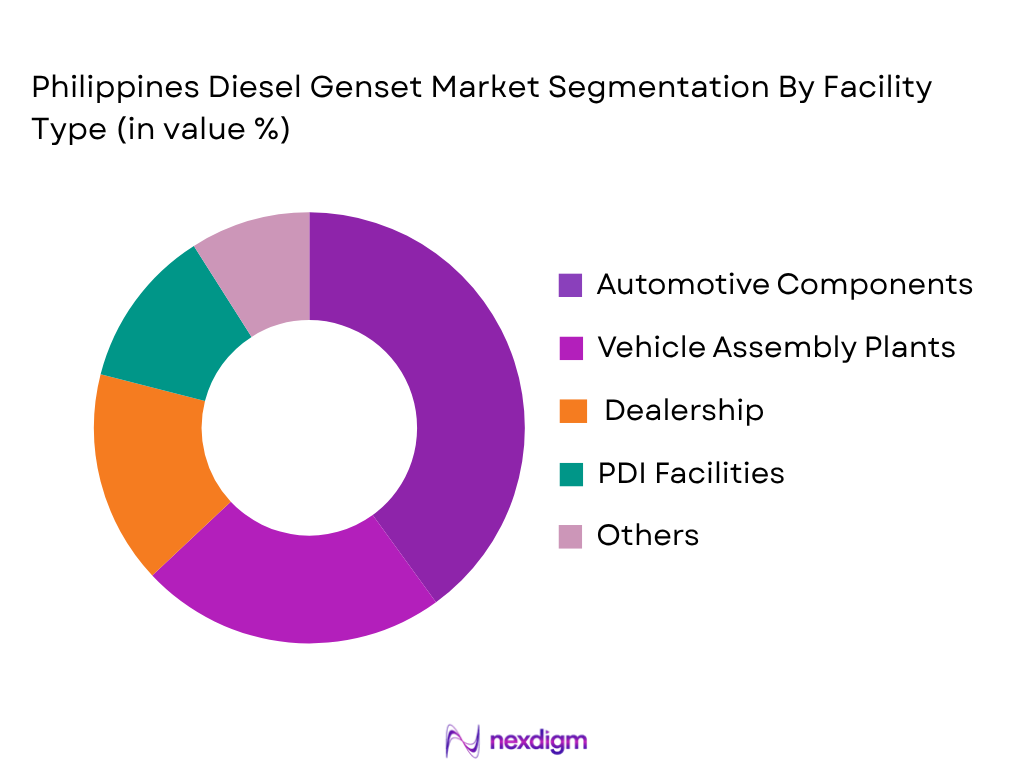 Philippines Diesel Genset Market by Facilities Type
