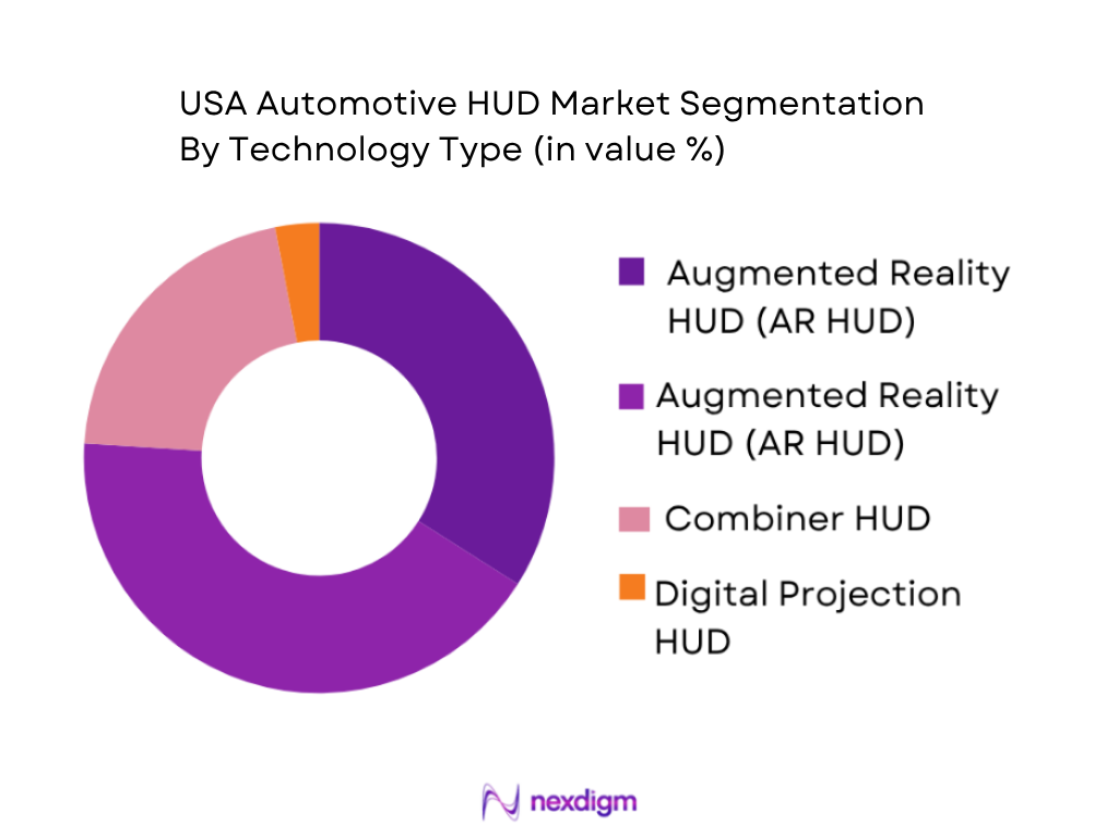 USA automotive HUD market by technology type