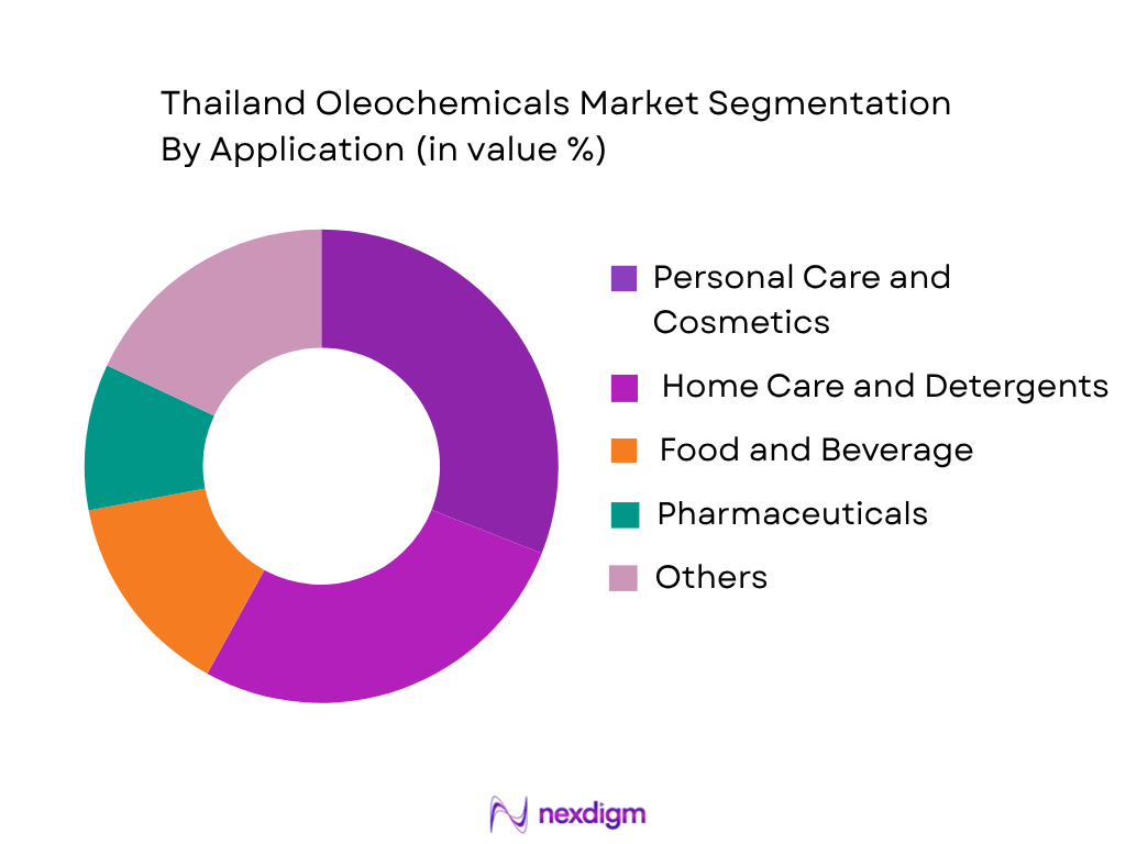 Thailand Oleochemicals Market by Application