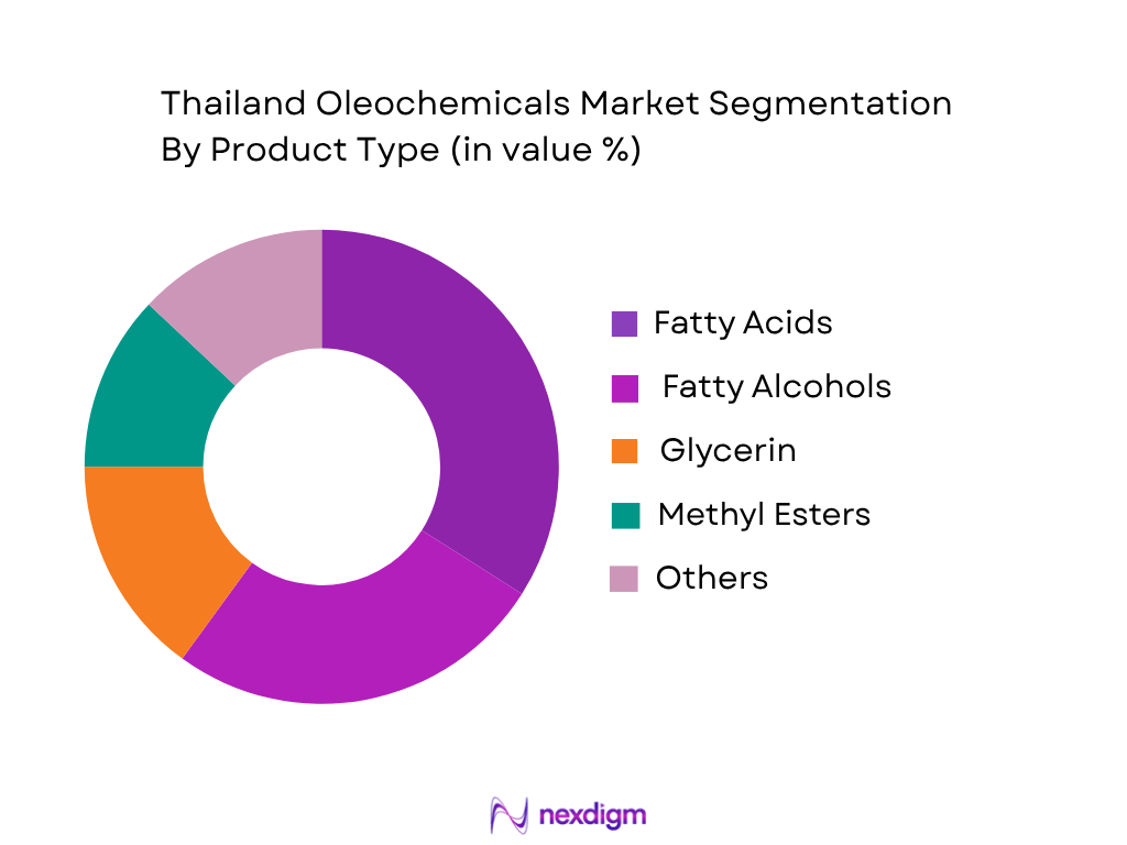 Thailand Oleochemicals Market by Product Type