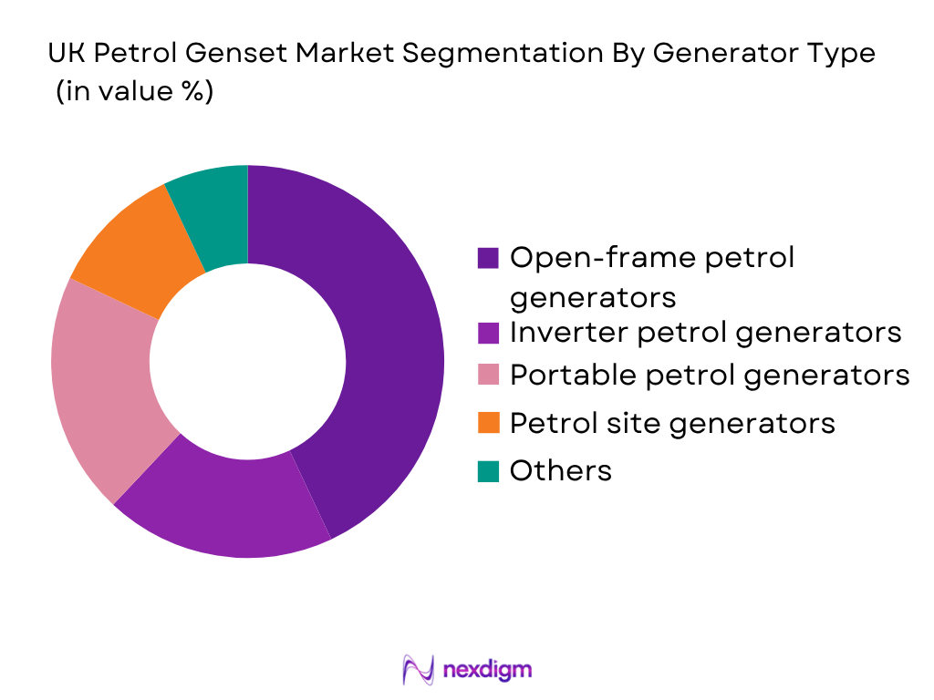 UK Petrol Genset Market by generator type