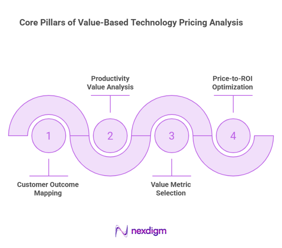Core Pillars of Value-Based Technology Pricing Analysis