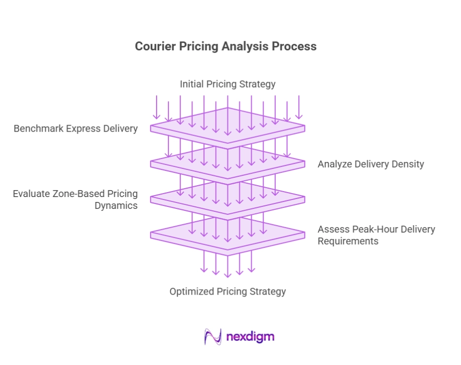 Courier Pricing Analysis Process