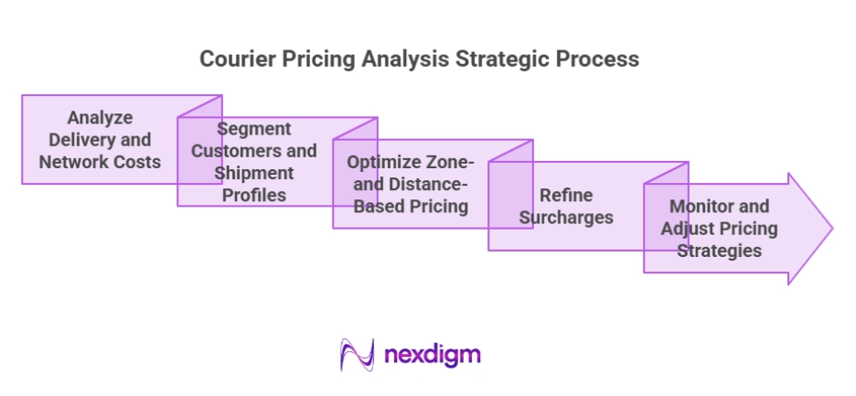 Courier Pricing Analysis Strategic process