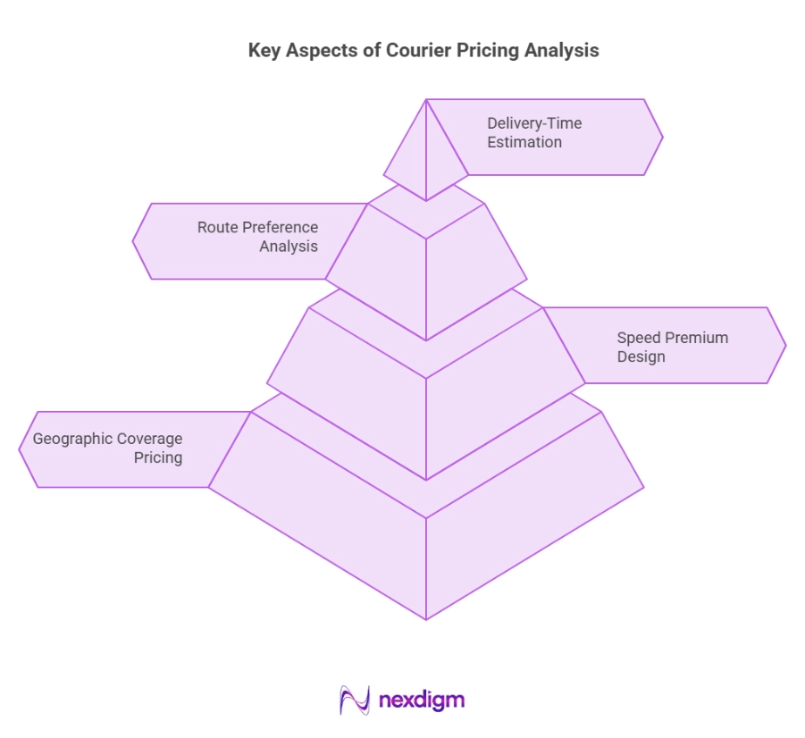 Courier Pricing Analysis Strategies
