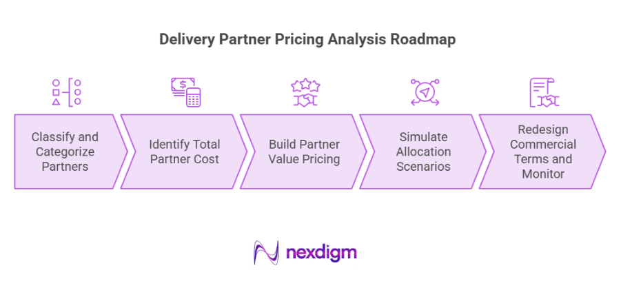 Delivery Partner Pricing Analysis Roadmap