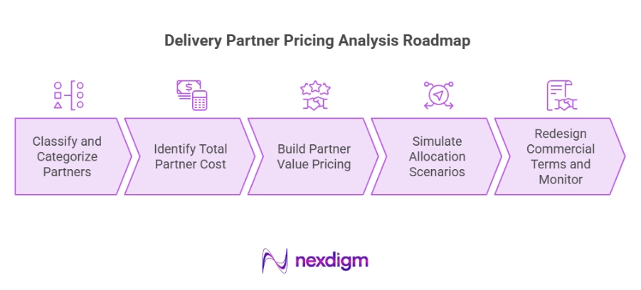 Delivery Partner Pricing Analysis Roadmap