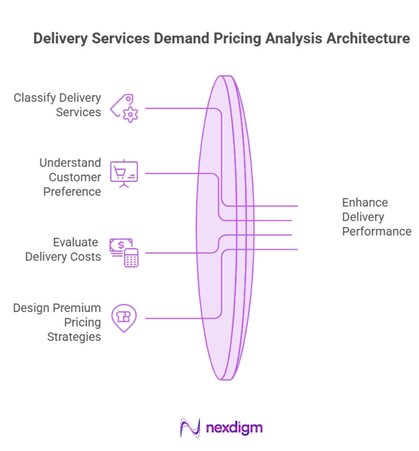 Delivery Services Demand Pricing Analysis Architecture