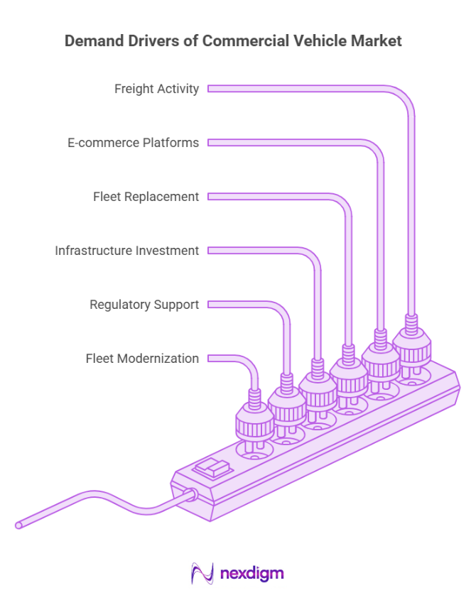 Demand Drivers of Commercial Vehicle Market