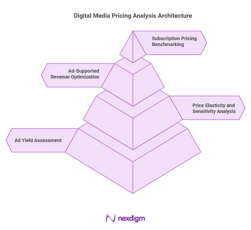 Digital Media Pricing Analysis Architecture