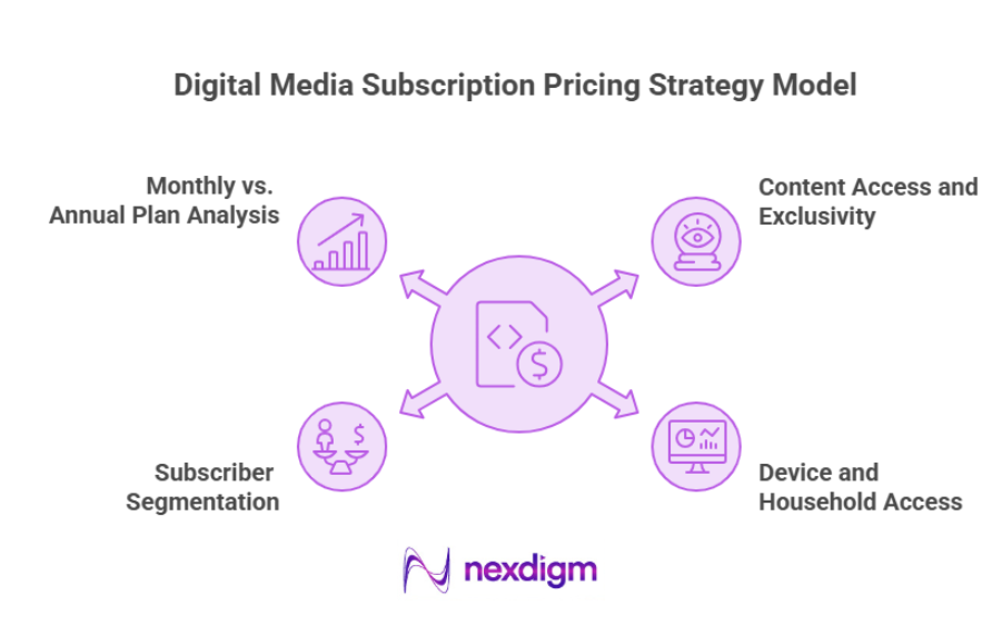 Digital Media Subscription Pricing Strategy Model