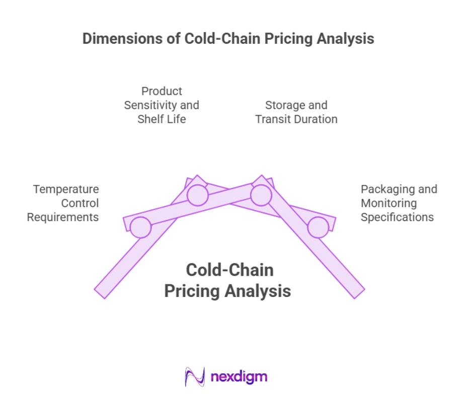 Dimensions of Cold Chain Pricing Analysis
