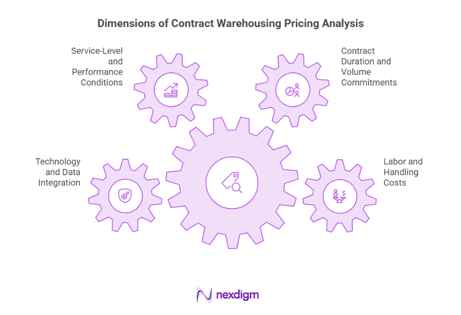 Dimensions of Contract Warehousing Pricing Analysis
