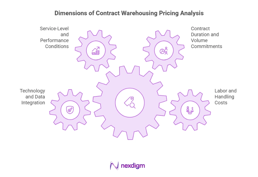 Dimensions of Contract Warehousing Pricing Analysis