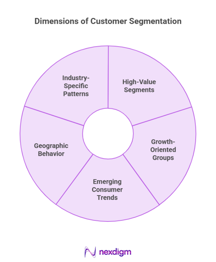 Dimensions of Customer Segmentation