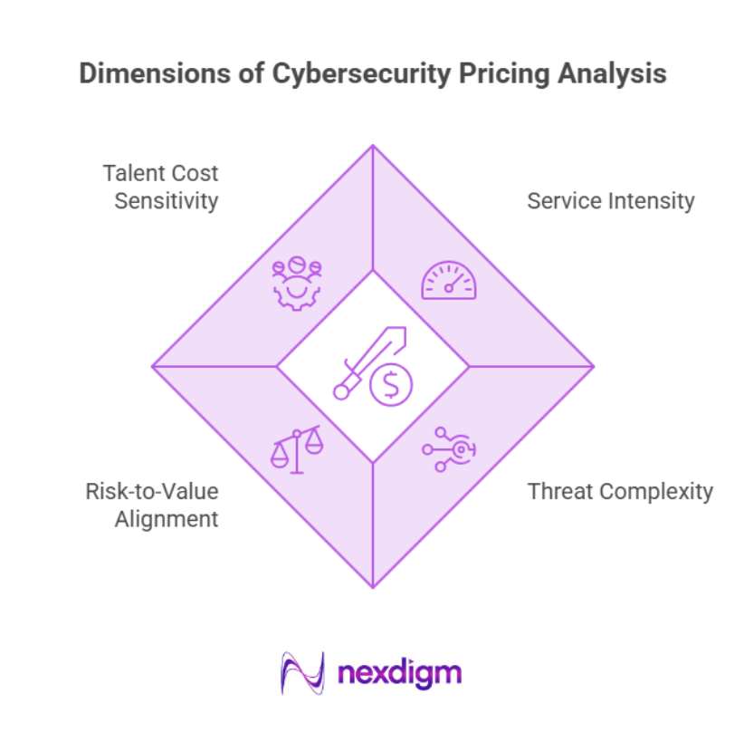 Dimensions of Cybersecurity Pricing Analysis