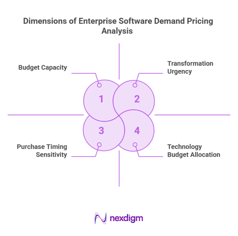 Dimensions of Enterprise Software Demand Pricing Analysis