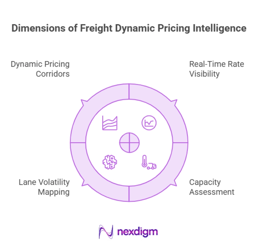 Dimensions of Freight Dynamic Pricing Analysis