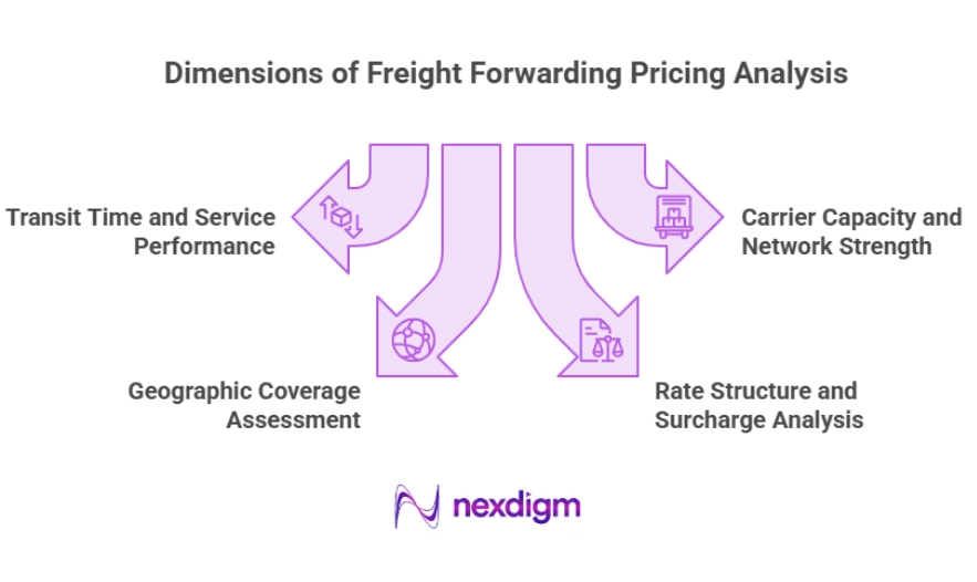 Dimensions of Freight Forwarding Pricing Analysis