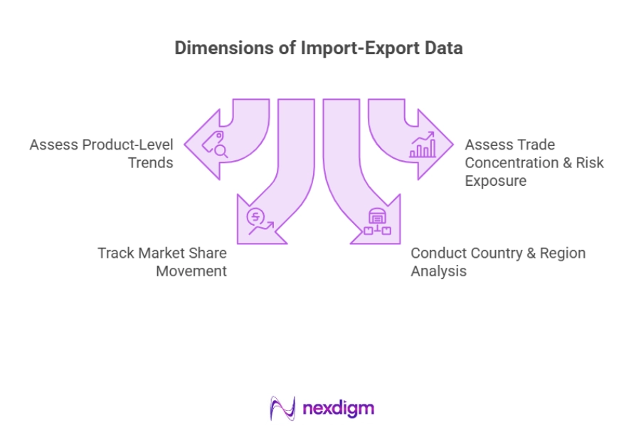 Dimensions of Import-Export Data