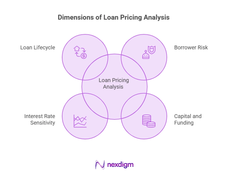 Dimensions of Loan Pricing Analysis