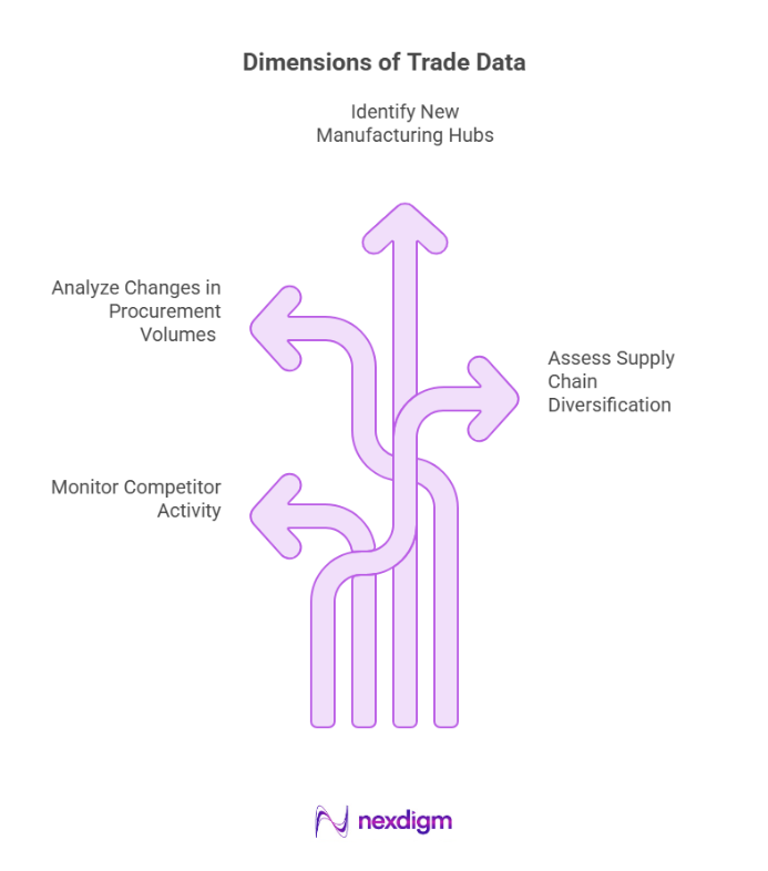 Dimensions of Trade Data