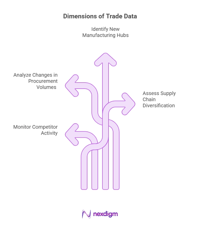 Dimensions of Trade Data