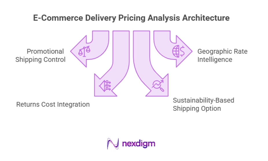 E-Commerce Delivery Pricing Analysis Architecture