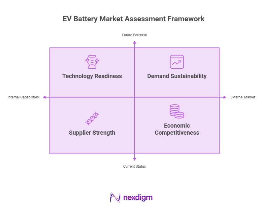 EV Battery Market Assessment Framework