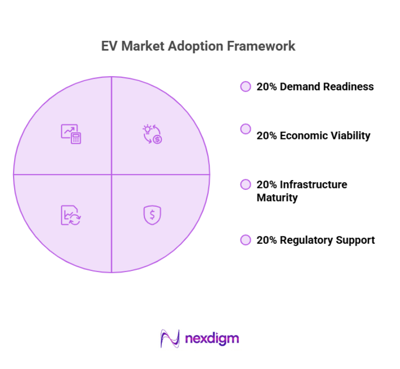 EV Market Adoption Framework